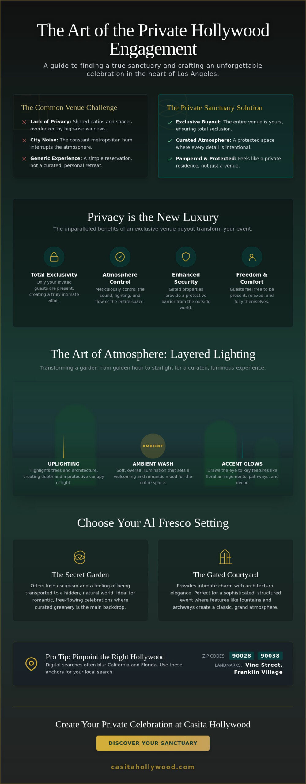 Infographic titled The Art of the Private Hollywood Engagement promoting a private, exclusive venue experience with sections on Sanctuary options, benefits (Total Exclusivity, Atmosphere Control, Enhanced Security, Freedom & Comfort), layered lighting features, and choosing settings (The Secret Garden or The Gated Courtyard); includes a CTA Discover Your Sanctuary and the CasitaHollywood.com site.